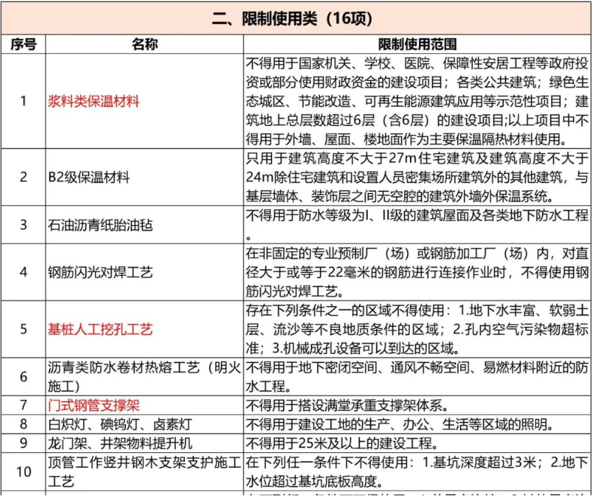 根据《四川省住房城乡建设领域新技术推广应用管理办法（试行）》(图2)