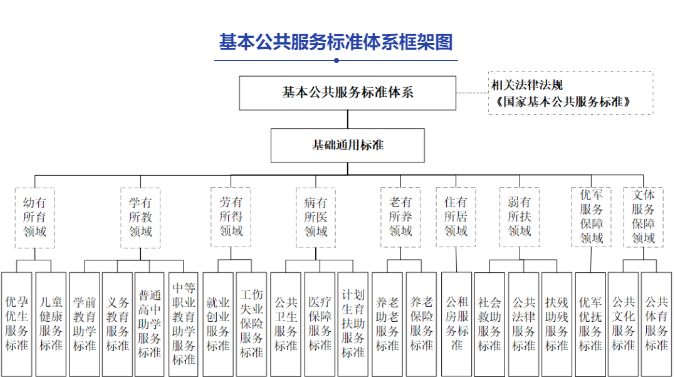 18部门联合发文拟建基本公共服务标准体系